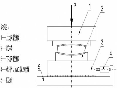 洛川县建筑摩擦摆隔震支座水平性能试验方法